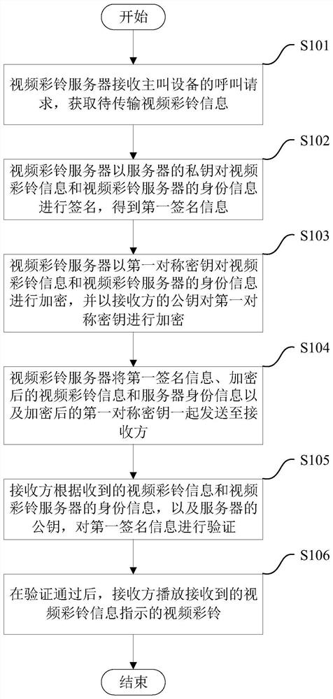 Transmission method, system, electronic device and storage medium of video ring tone