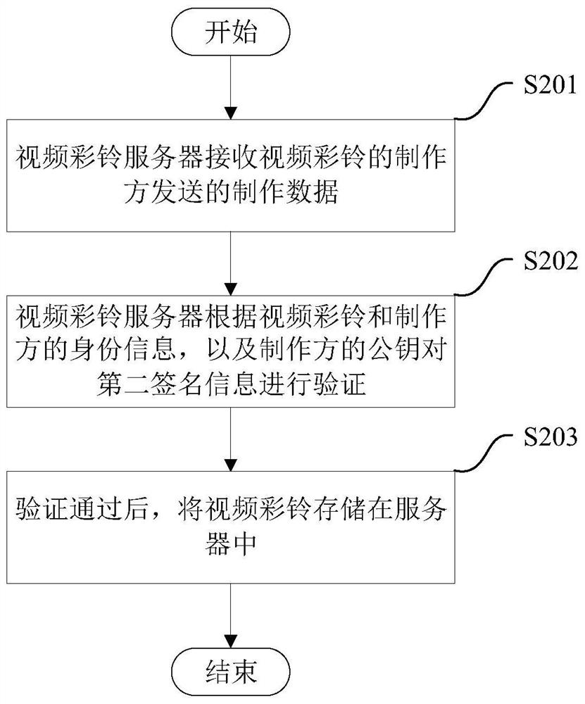 Transmission method, system, electronic device and storage medium of video ring tone