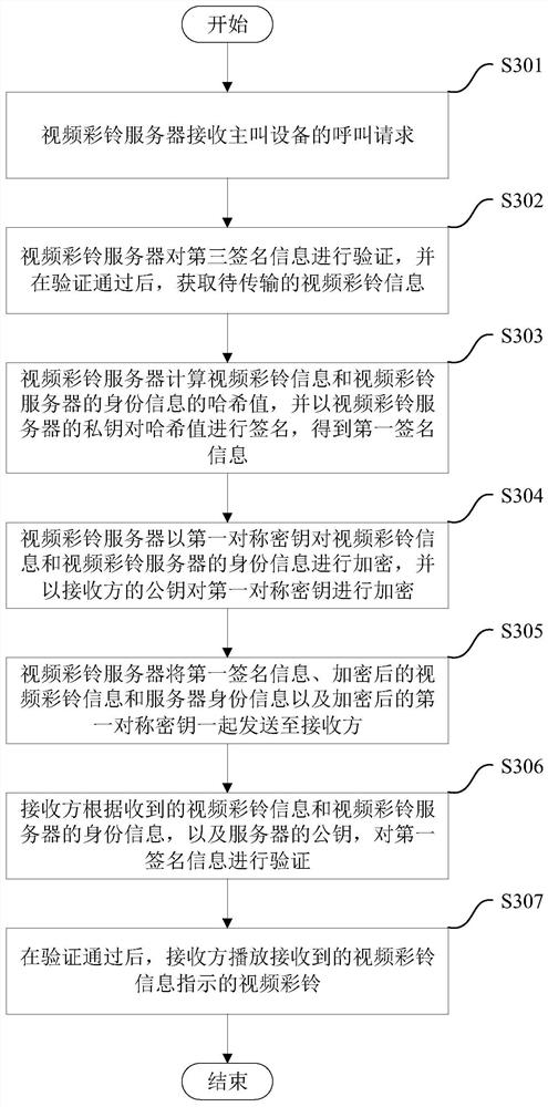 Transmission method, system, electronic device and storage medium of video ring tone