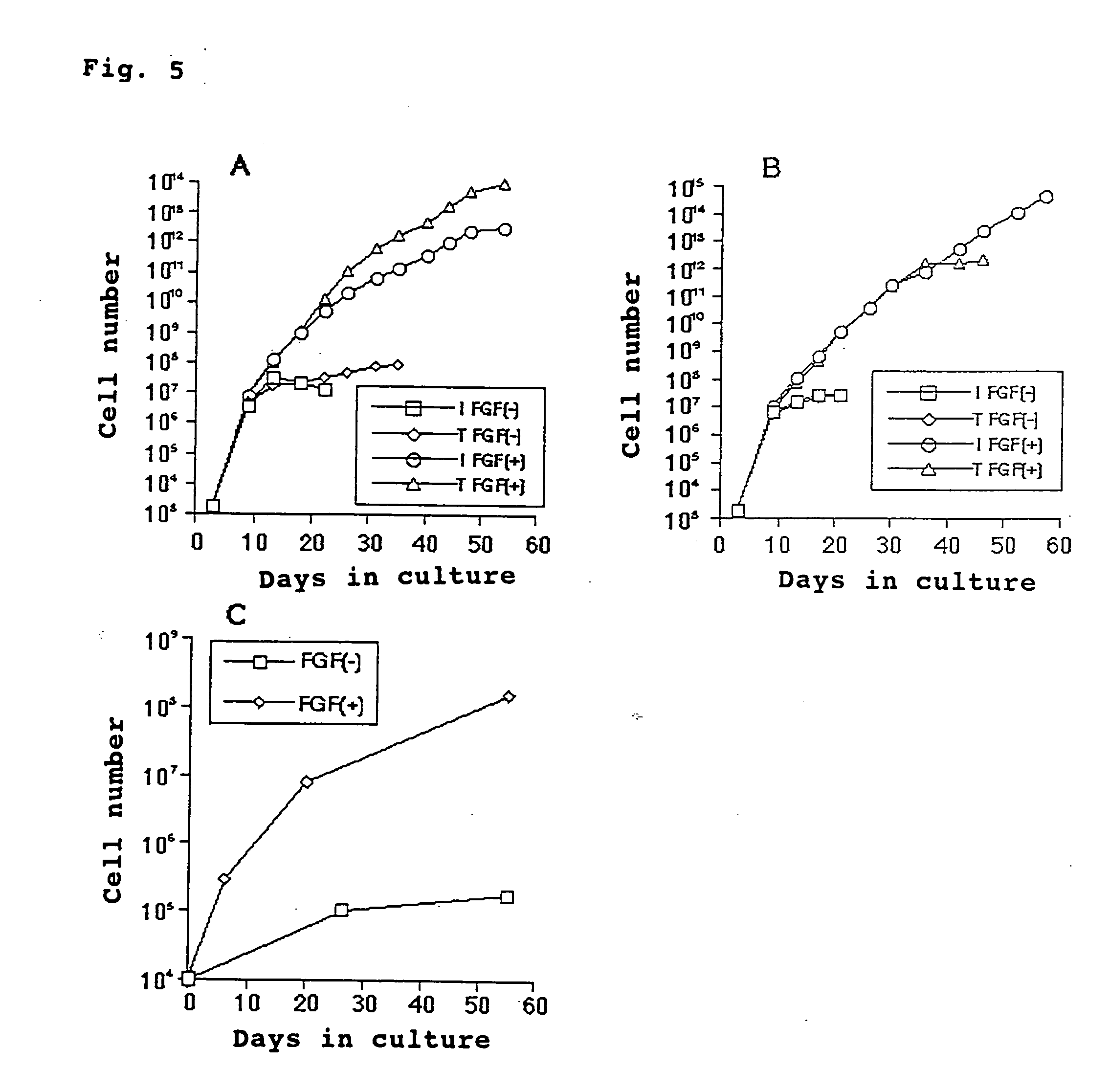 Method of culturing mesenchymal stem cells