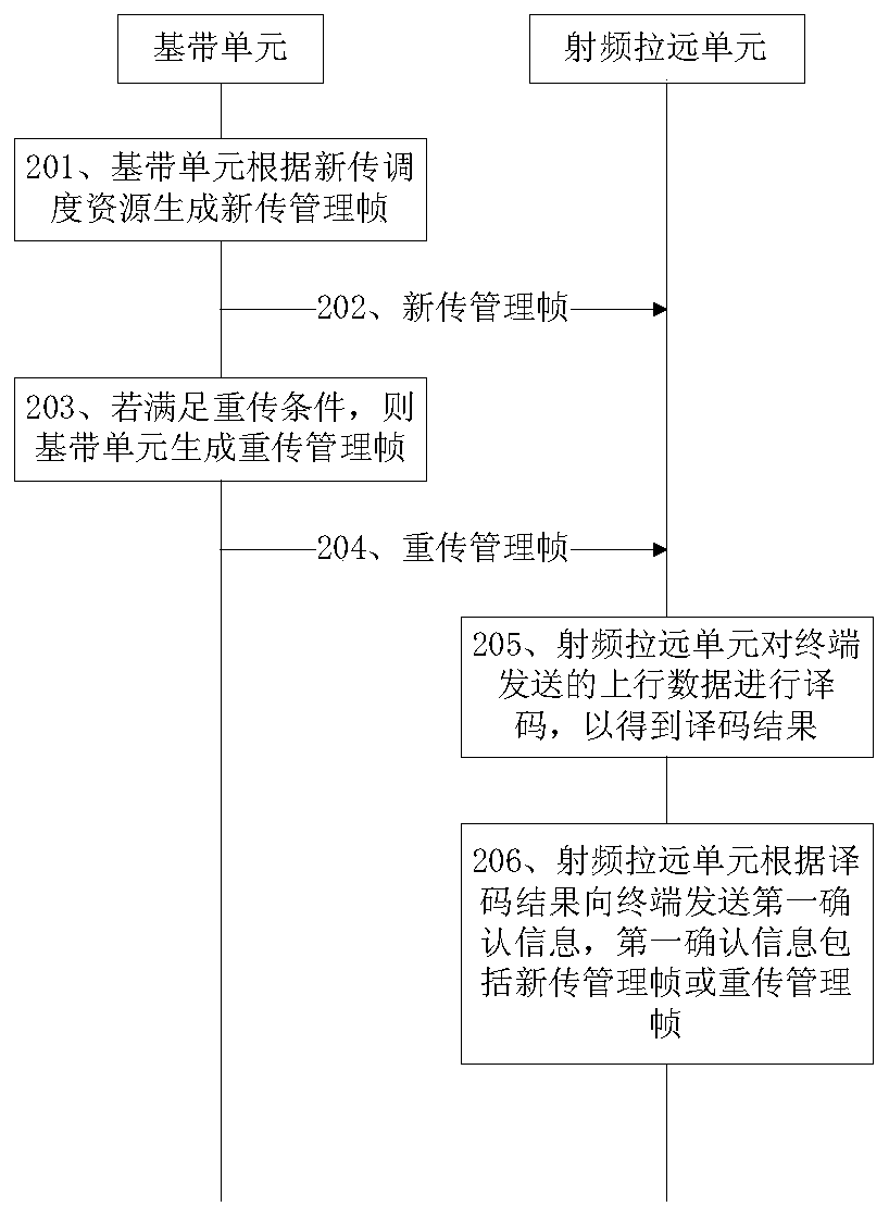 A resource scheduling method and base station