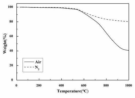 A kind of phthalonitrile resin prepolymer and preparation method thereof