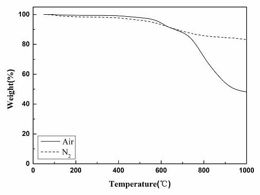 A kind of phthalonitrile resin prepolymer and preparation method thereof