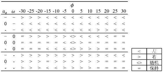 Unmanned aerial vehicle flight control strategy design method using gust environment