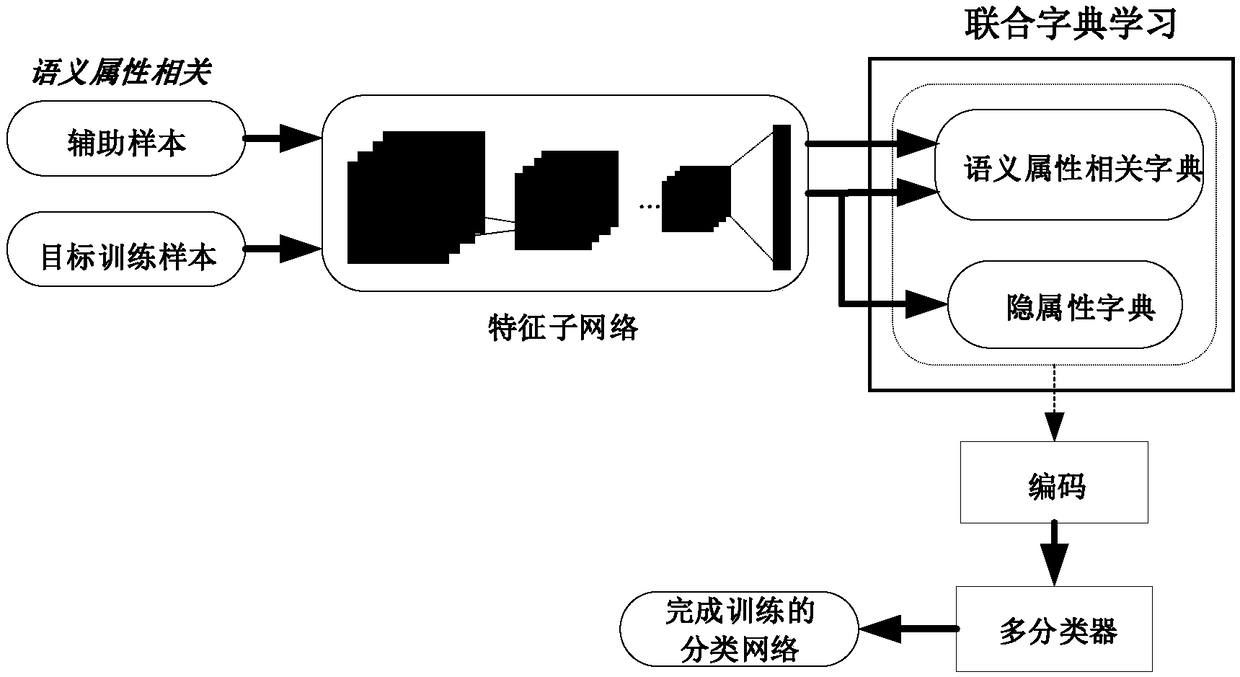 A small sample target recognition method based on hybrid attribute learning