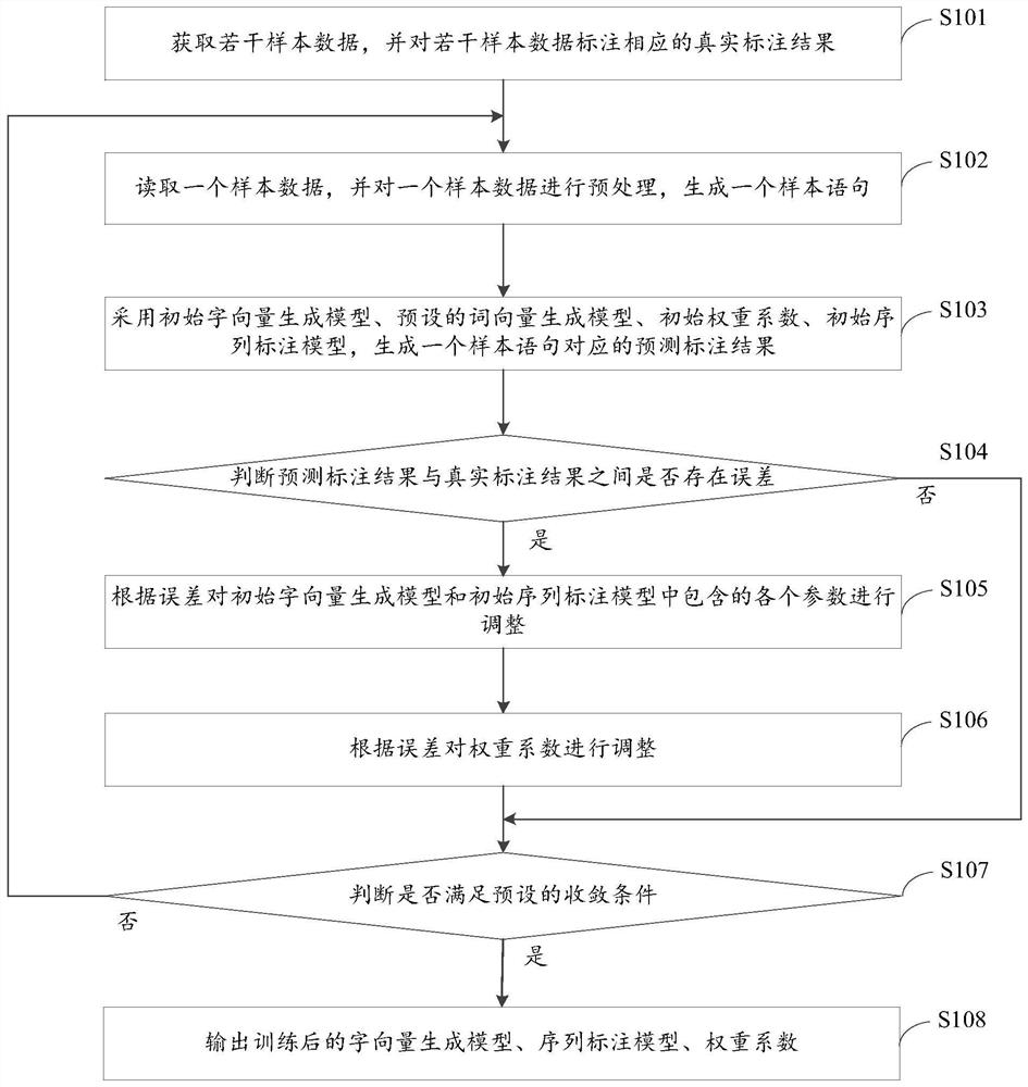 Sequence labeling method, device and equipment and readable storage medium