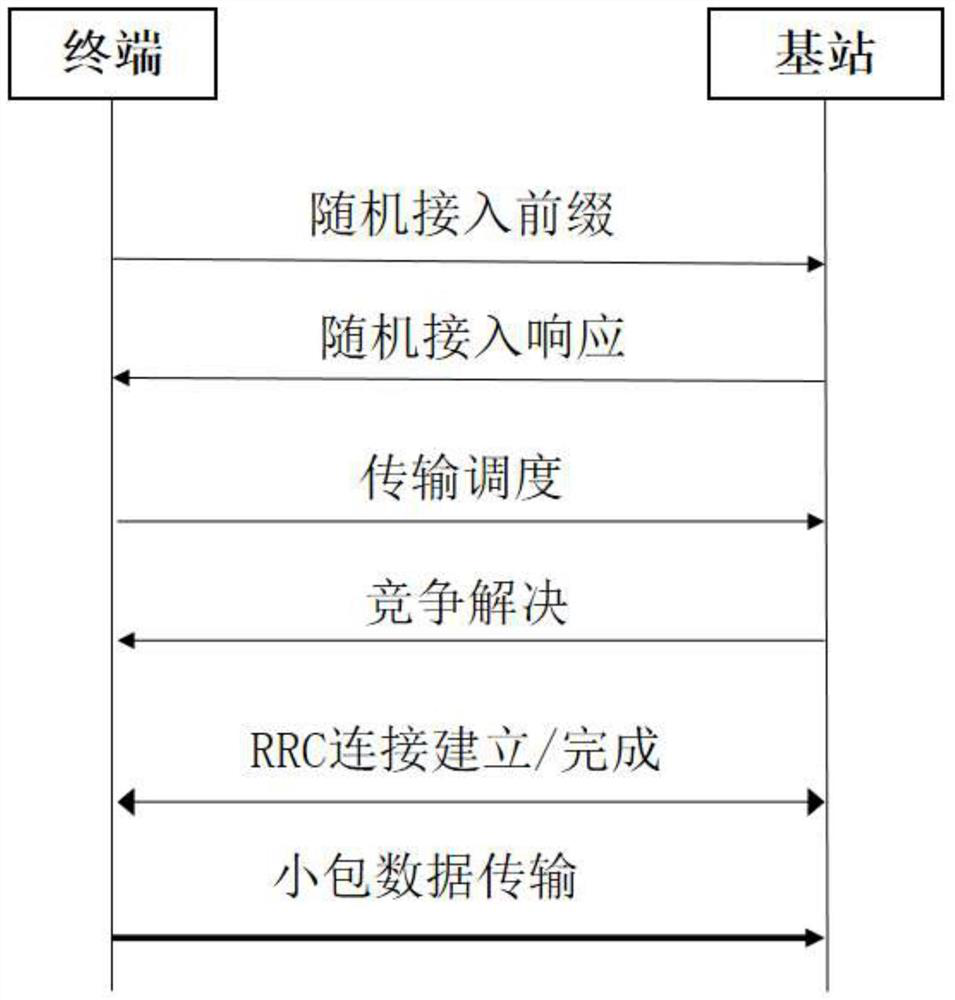 Resource pre-allocation method for reducing air interface time delay