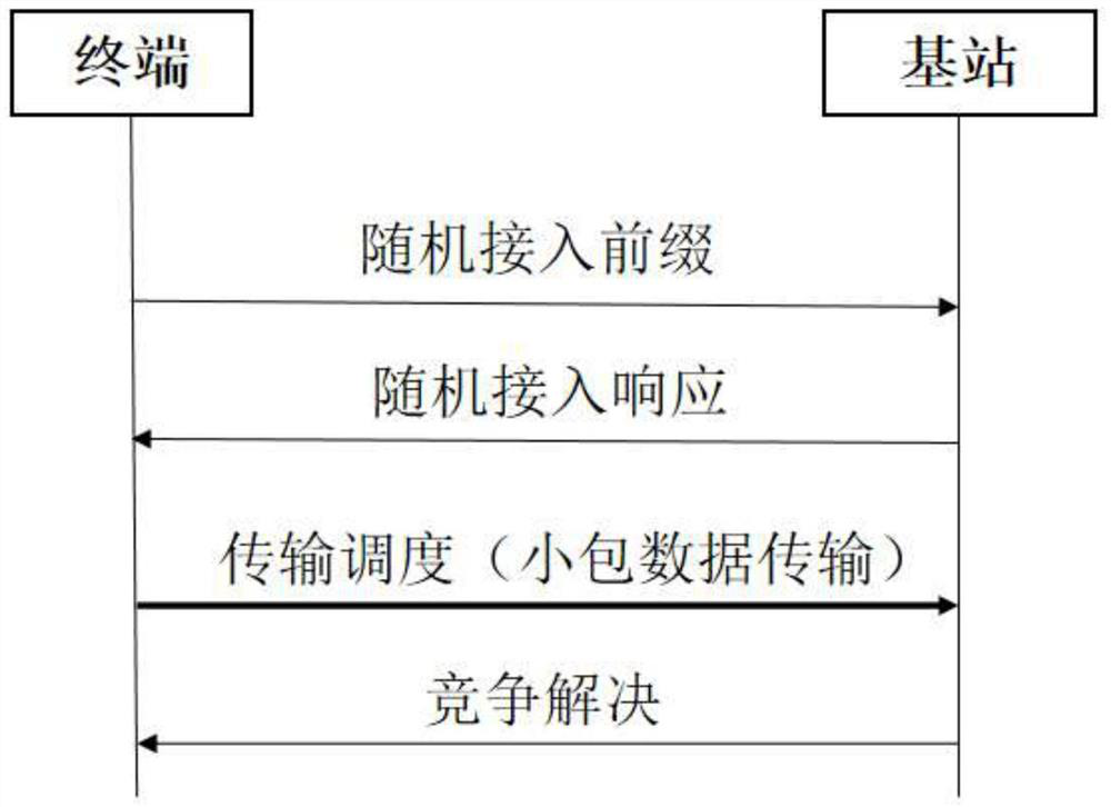 Resource pre-allocation method for reducing air interface time delay