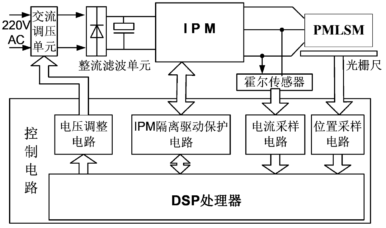 Motor-driven XY platform contour processing control device and method based on direction field