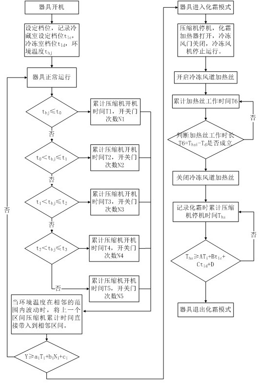 Refrigerator and Refrigerator Defrosting Control Method