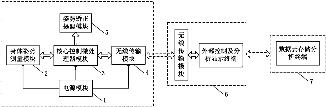 Posture training and correction equipment and control method of posture training and correction