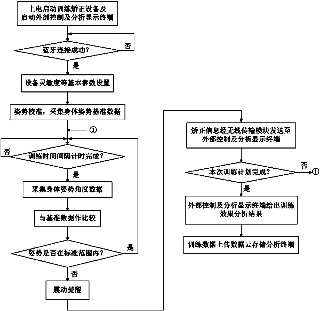 Posture training and correction equipment and control method of posture training and correction