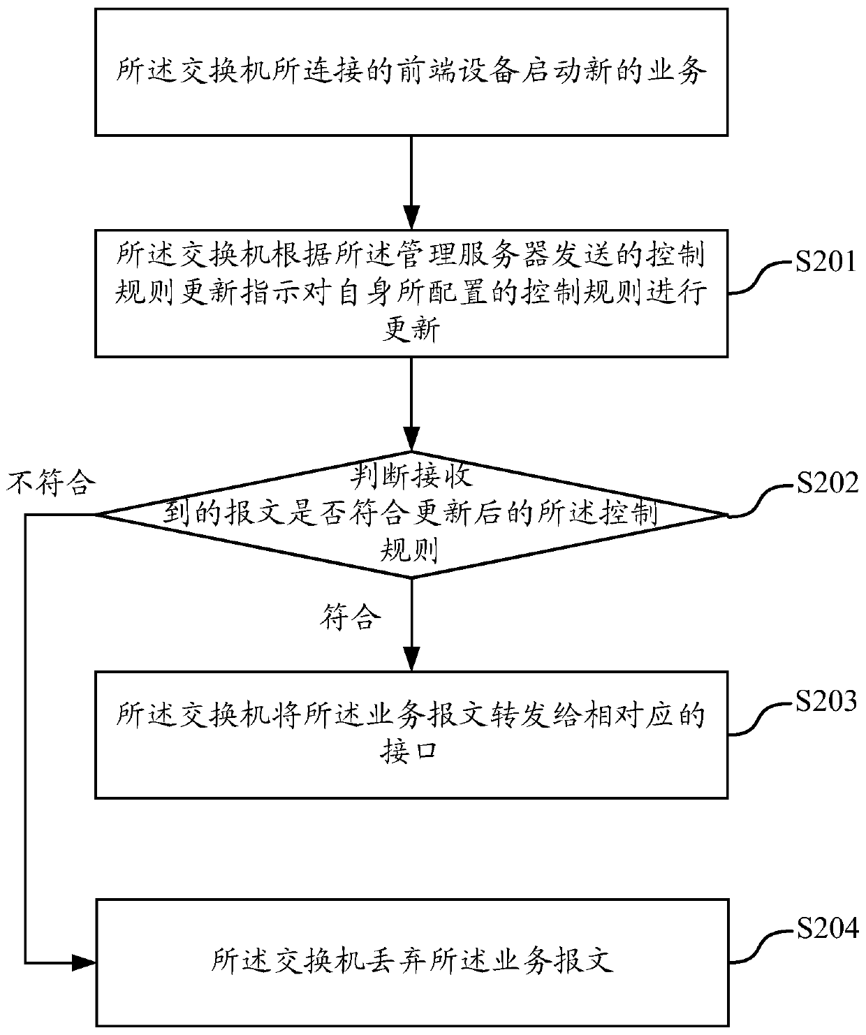 A Distributed Terminal Access Control Method and Device