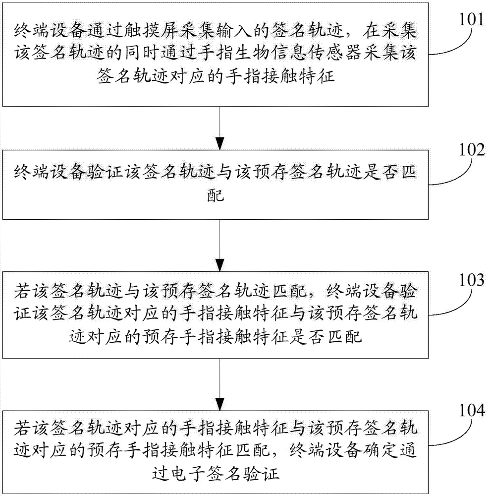 Electronic signature verification method, terminal equipment and computer readable medium