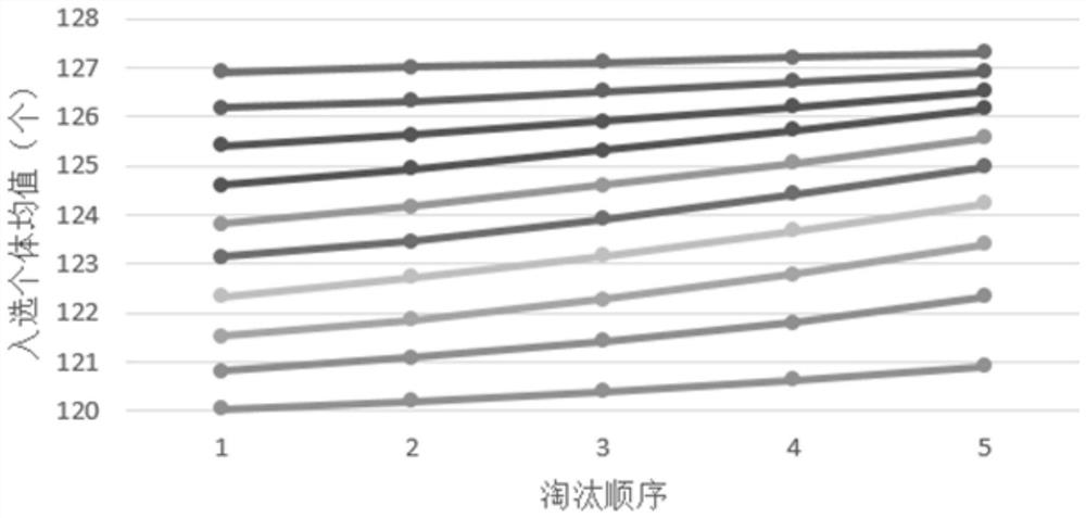 A multi-character selection method for livestock and poultry