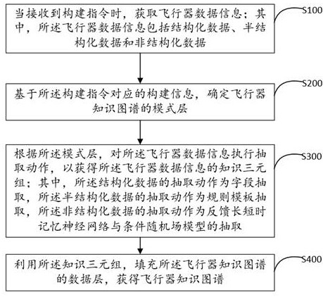 Aircraft knowledge graph construction method and device, equipment and storage medium