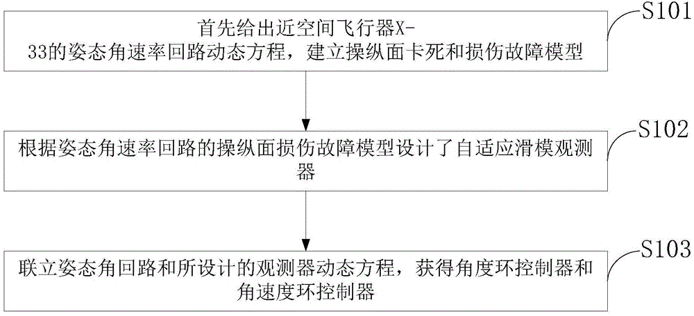 Aircraft attitude fault-tolerant control method based on dynamic control redistribution