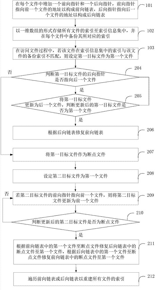 Method and device for organizing and repairing indexes of files