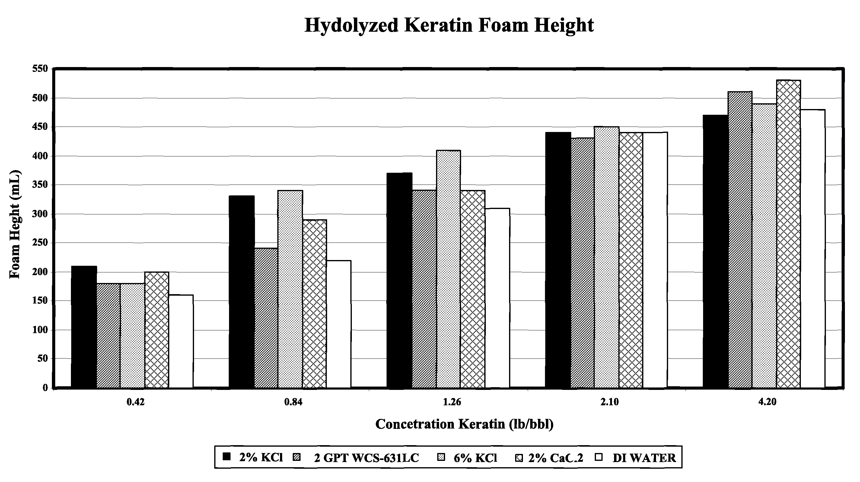 Foamed fluid additive for underbalance drilling