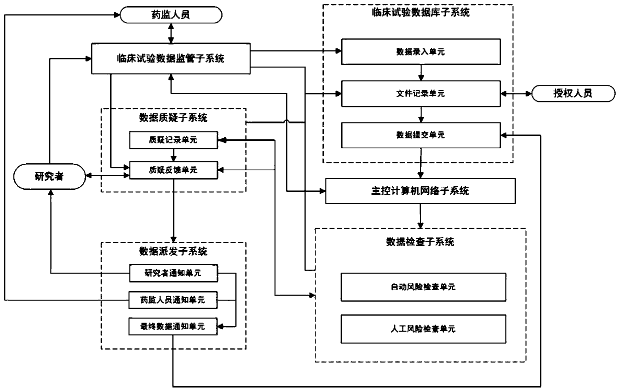 Clinical test data inspection doubt management system and management method