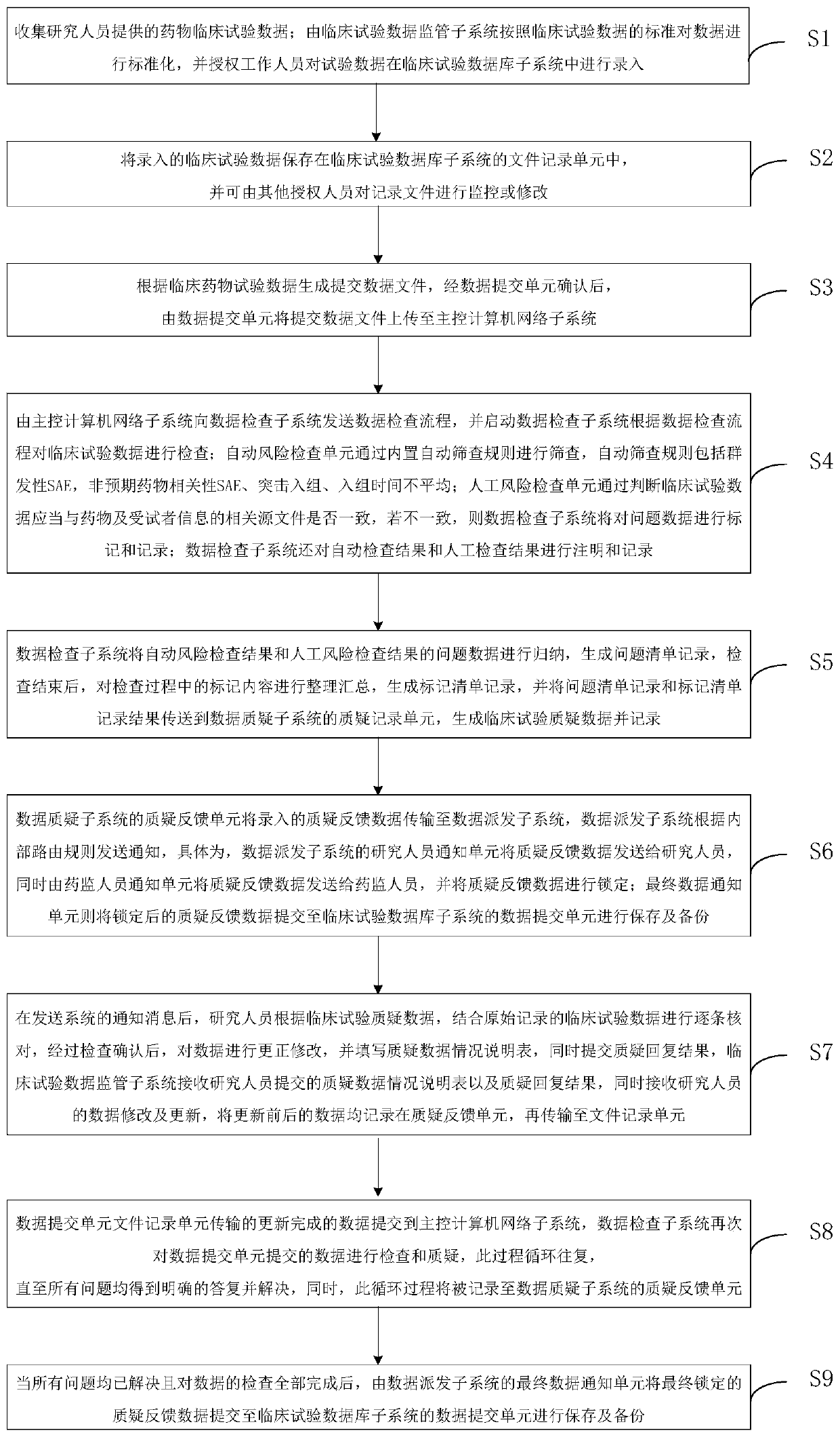 Clinical test data inspection doubt management system and management method