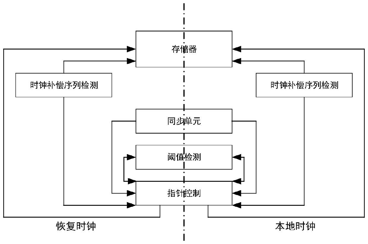 Self-adaptive serial clock sequence detection device and method