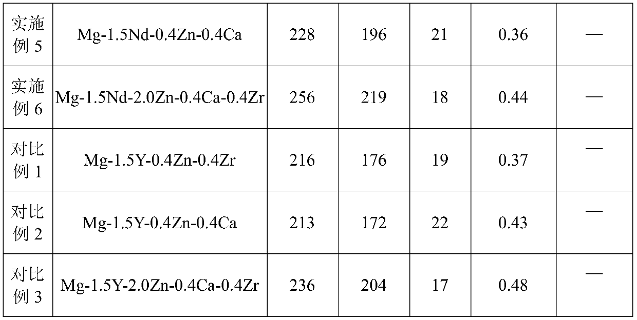 A biomedical degradable corrosion-resistant high-strength magnesium alloy and its preparation method