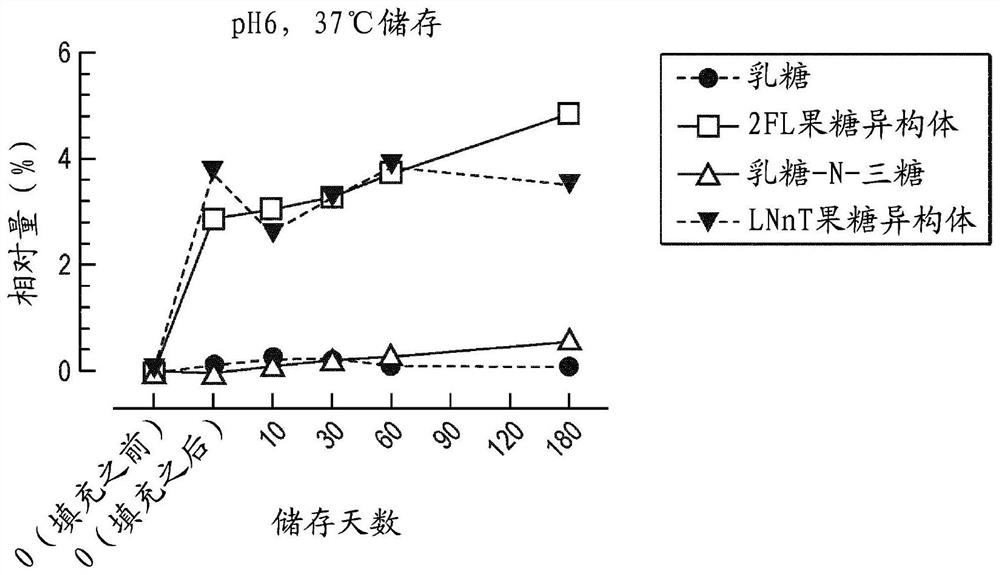 Stable aqueous composition comprising oligosaccharides