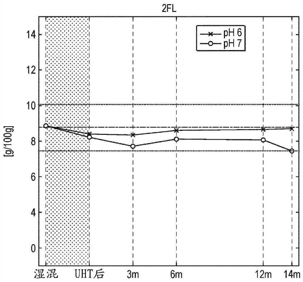 Stable aqueous composition comprising oligosaccharides