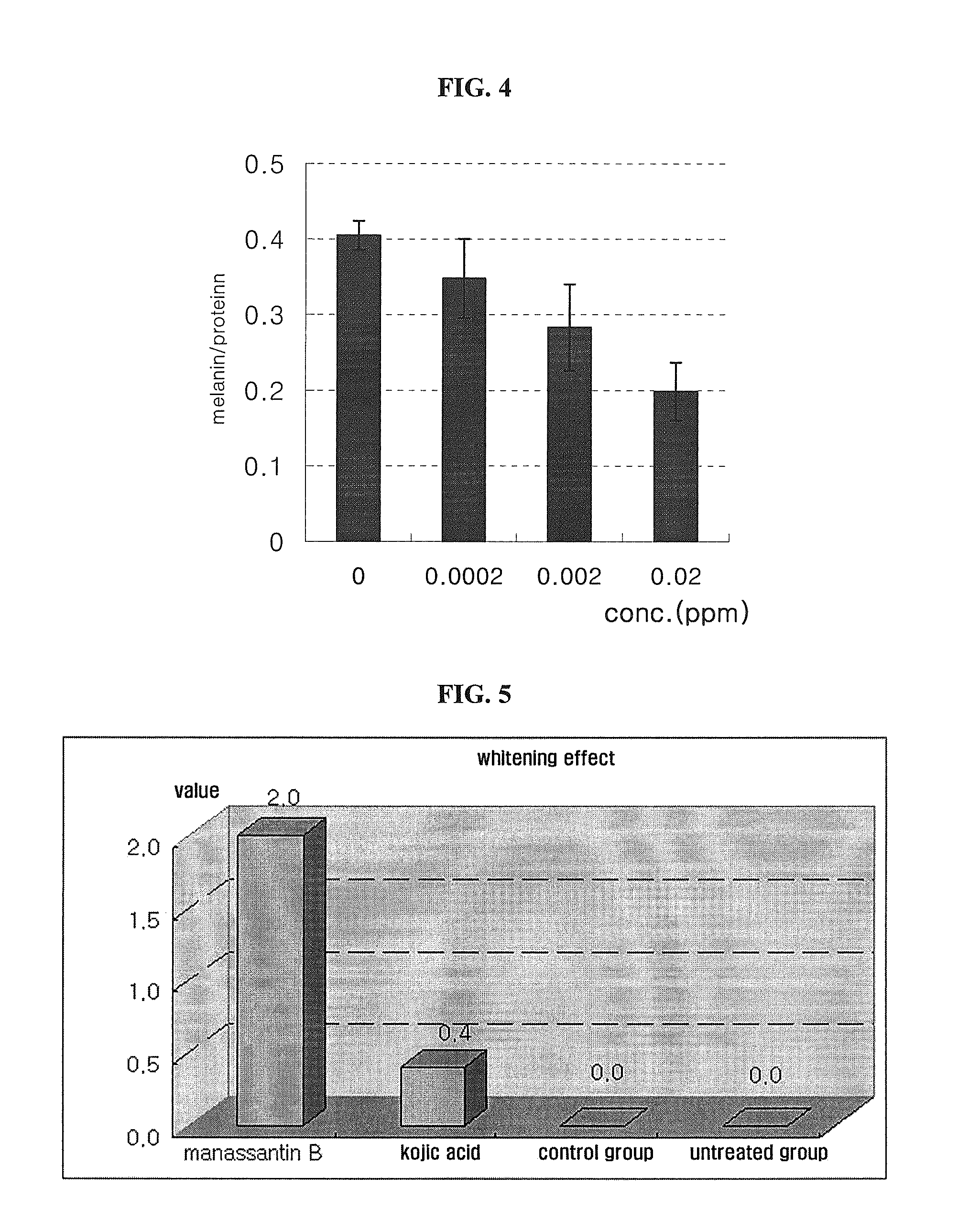 External Composition For Skin Containing Manassantin B as Active Ingredient and the Use Thereof For Skin Whitening