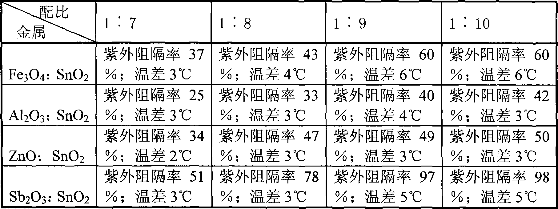 Method for preparing non-toxic visible ultraviolet heat insulating UV coating material