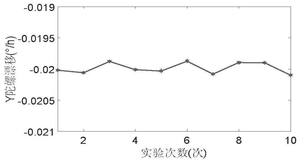 Intelligent calibration method for fiber-optic gyroscope strapdown inertial navigation system