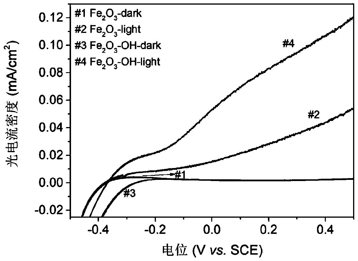 Method for preparing surface-hydroxylated iron oxide thin film photoanode material