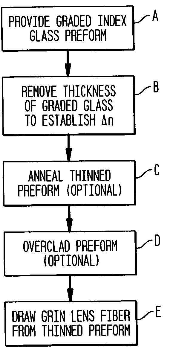 Method of fabricating graded-index optical fiber lenses