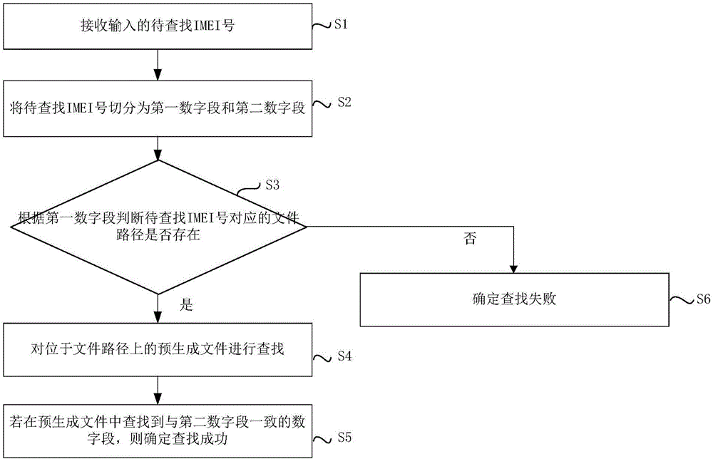 IMEI number search method and device and mobile terminal