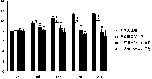 Application of Chinese medicinal composition in preparing medicament for preventing and treating Parkinsonism