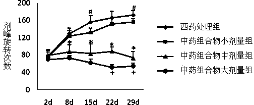 Application of Chinese medicinal composition in preparing medicament for preventing and treating Parkinsonism