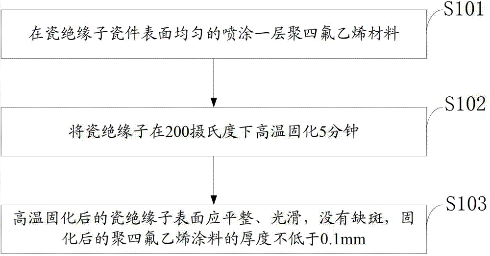 Porcelain insulating surface processing method for electric transmission line