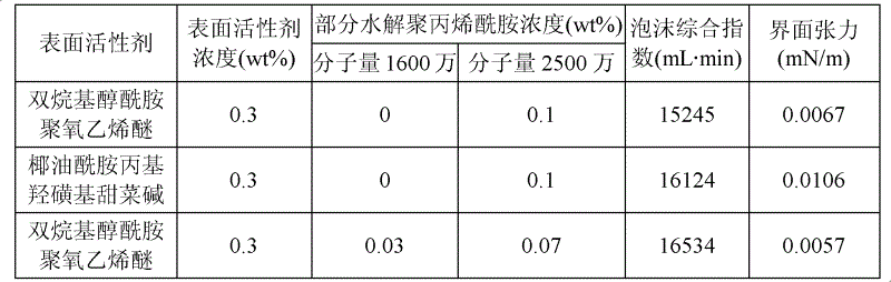 Composite foam flooding method suitable for oil field exploitation