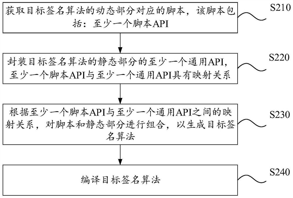 Dynamic loading method and device of signature algorithm, equipment and storage medium