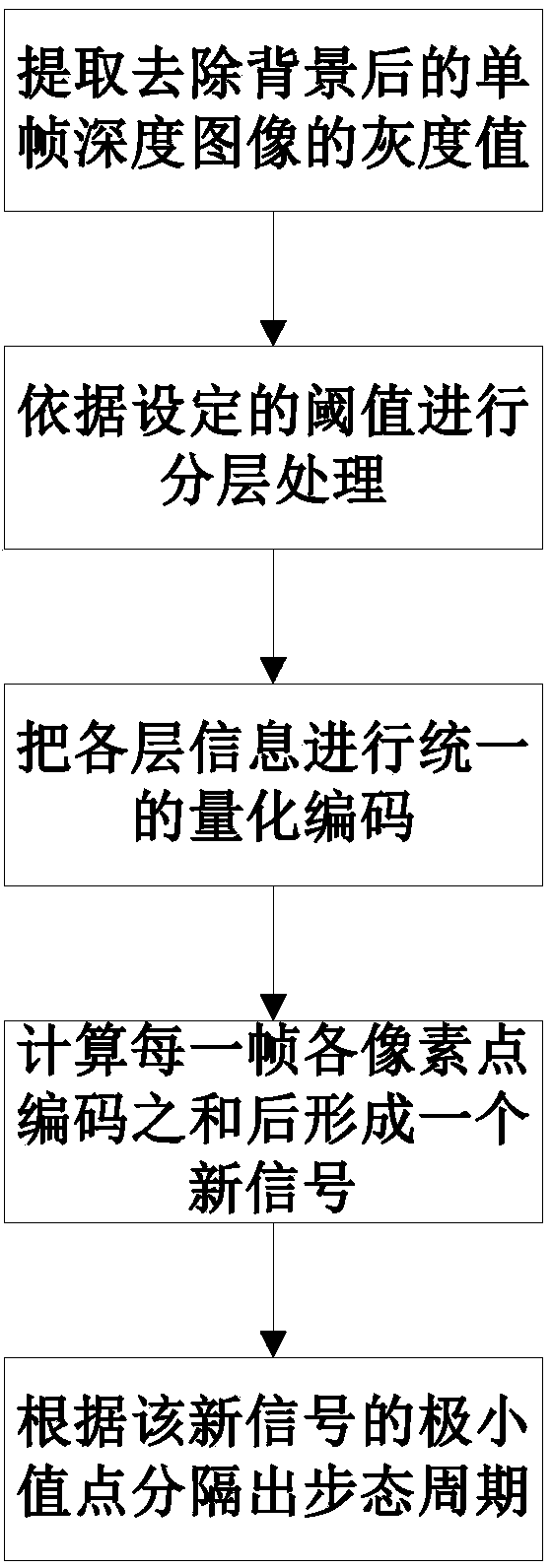 Gait cycle detection method through layering and coding for depth information