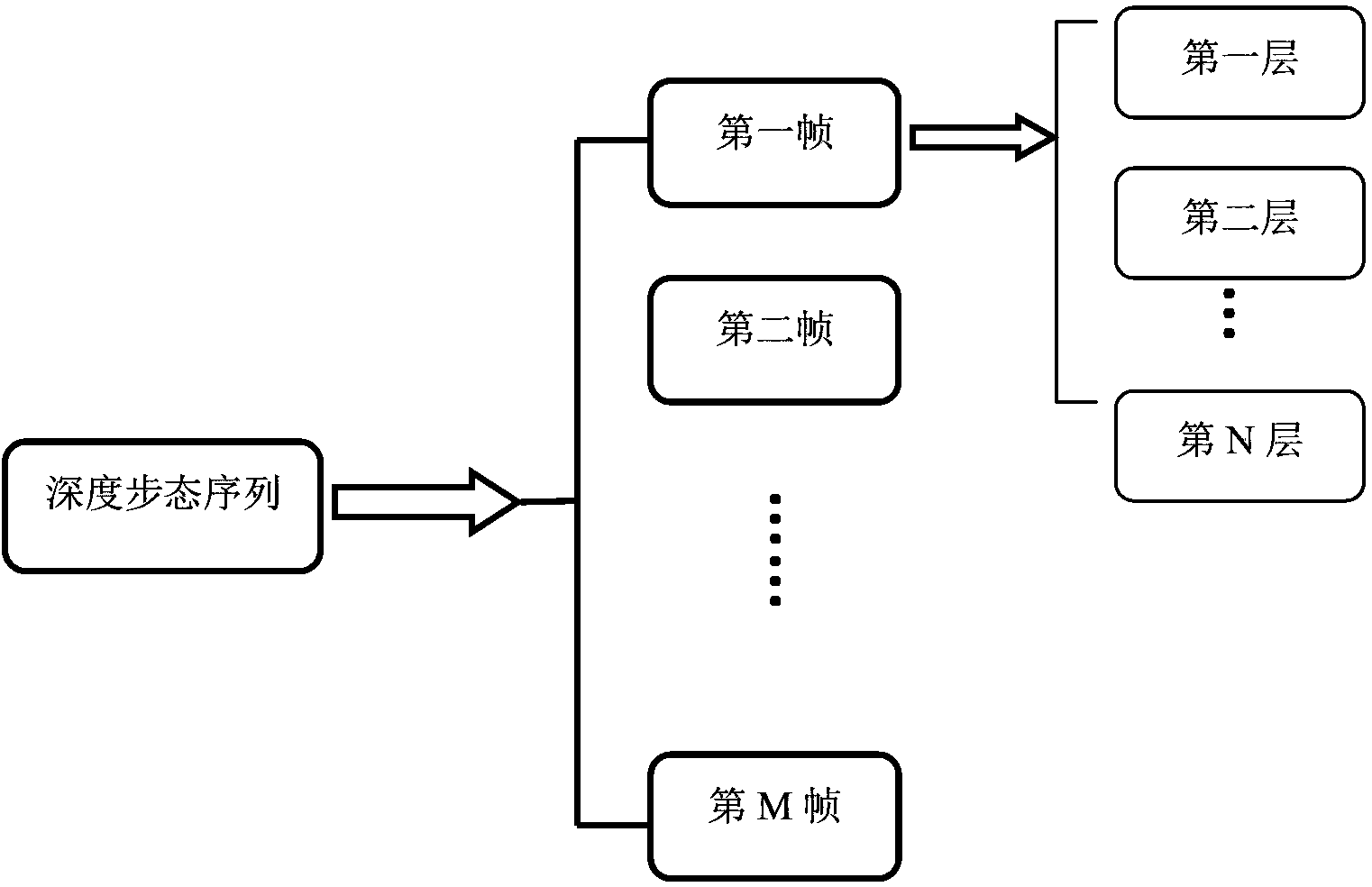 Gait cycle detection method through layering and coding for depth information