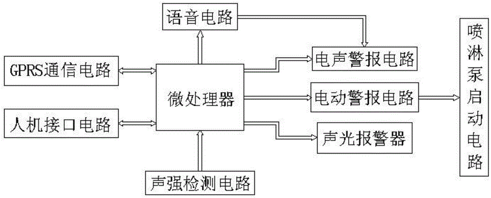 Spraying device with fire alarming and automatic opening functions