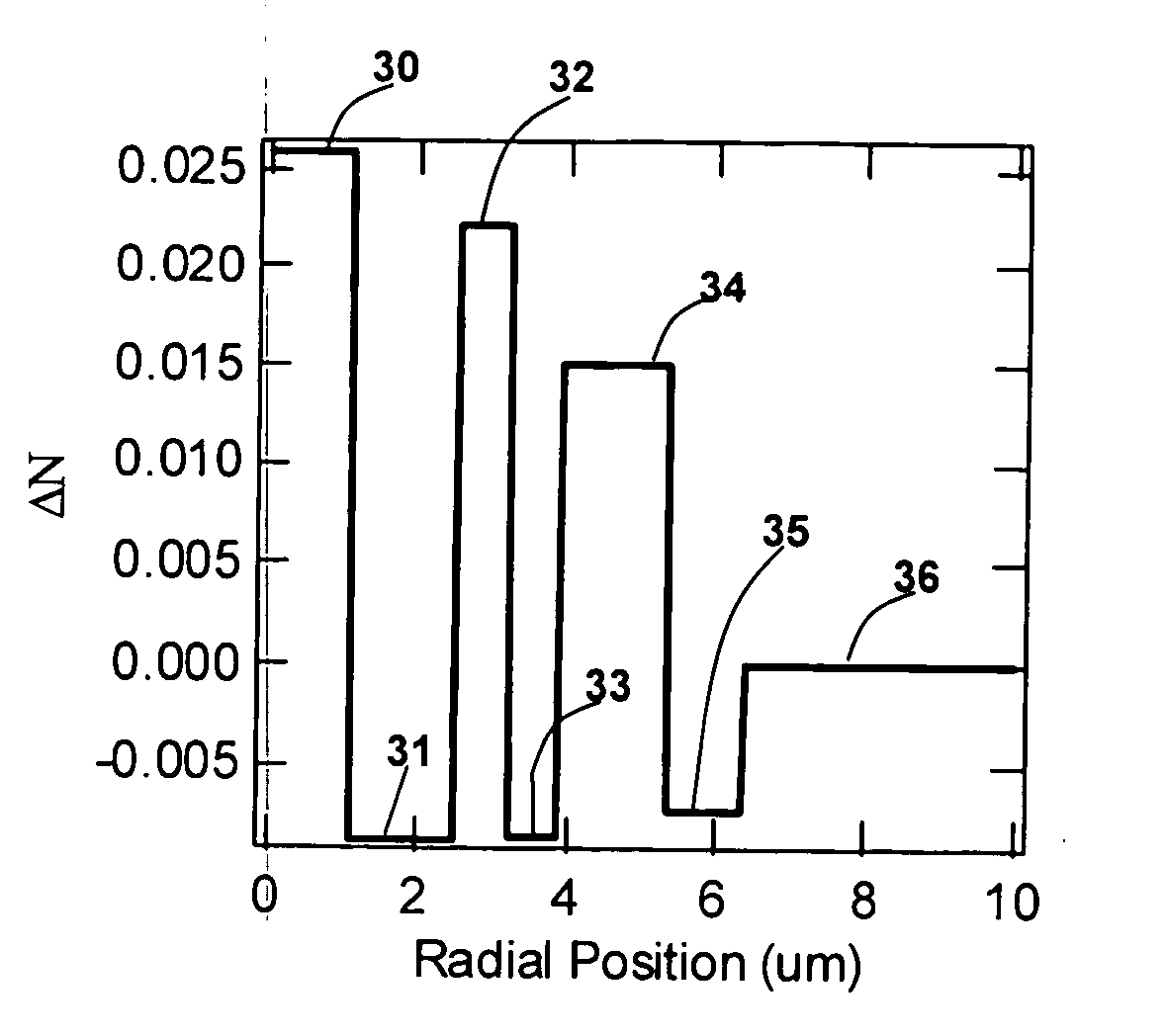 Optical fibers and optical fiber devices with total dispersion greater than material dispersion