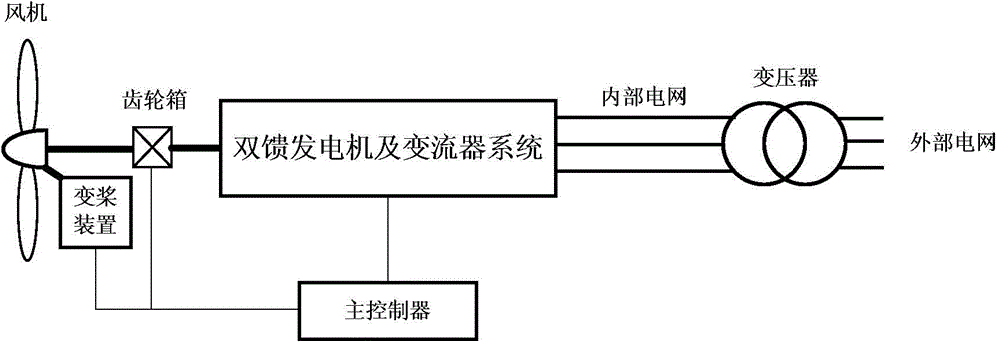 Converter system and double-fed wind turbine generator set shutdown method