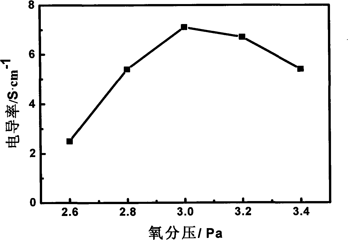 A p type conductive transparent nickel-doped CuO film and its making method