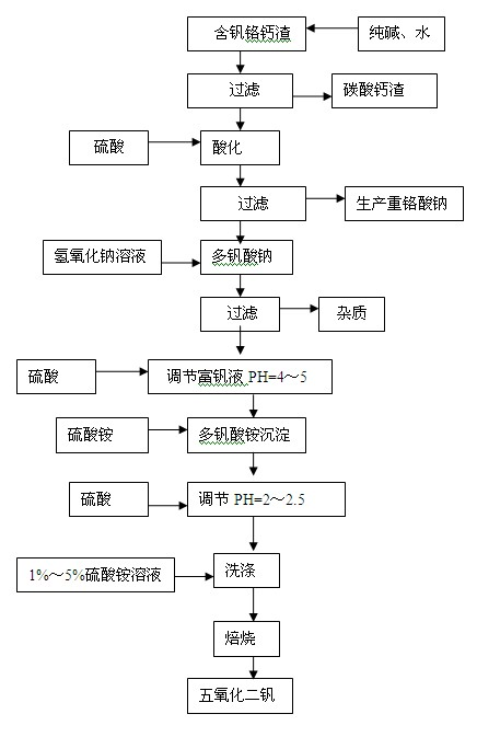 Method for recycling vanadium pentoxide and sodium dichromate