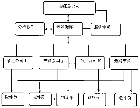 Active-type logistics management system based on cloud computing