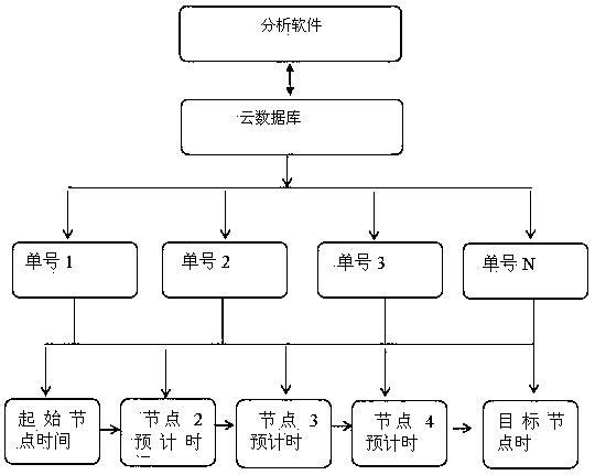 Active-type logistics management system based on cloud computing