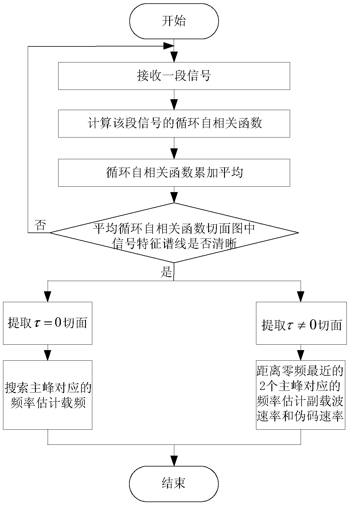 A Blind Estimation Method of Boc Signal Parameters Based on Cyclic Autocorrelation